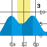 Point Latouche tide chart for Sunday, December 3, 2023
