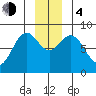 Point Latouche tide chart for Monday, December 4, 2023