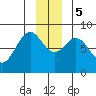 Point Latouche tide chart for Tuesday, December 5, 2023