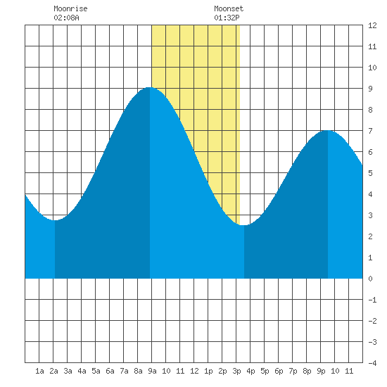 Point Latouche tide chart for Thursday, December 7, 2023