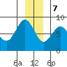 Point Latouche tide chart for Thursday, December 7, 2023