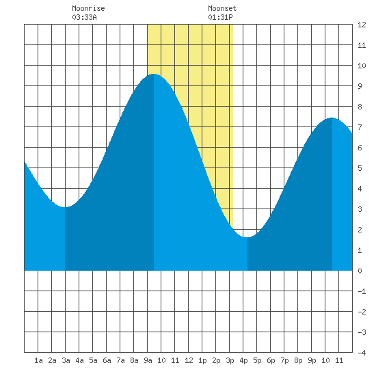 Point Latouche tide chart for Friday, December 8, 2023