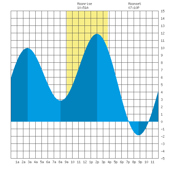 Point Latouche tide chart for Saturday, January 13, 2024