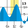 Point Latouche tide chart for Saturday, January 13, 2024
