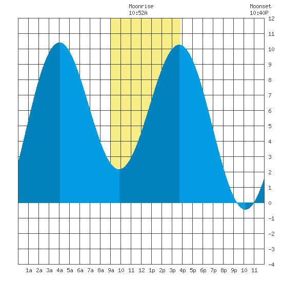 Point Latouche tide chart for Monday, January 15, 2024