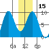 Point Latouche tide chart for Monday, January 15, 2024