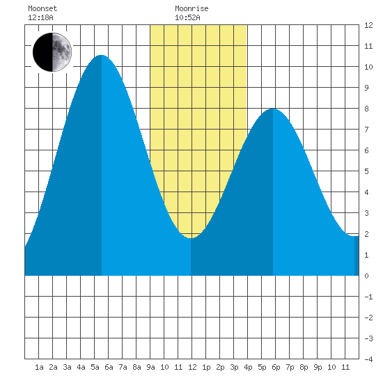Point Latouche tide chart for Wednesday, January 17, 2024