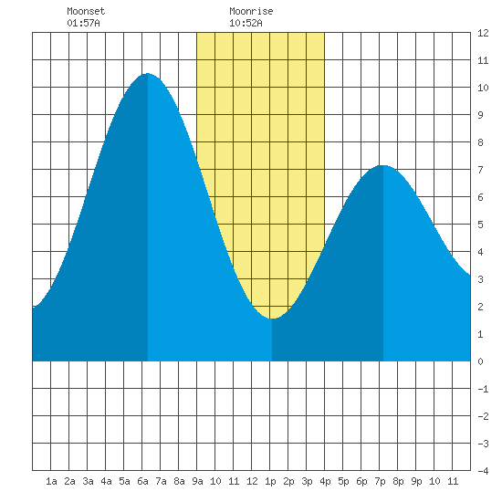 Point Latouche tide chart for Thursday, January 18, 2024