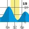 Point Latouche tide chart for Friday, January 19, 2024