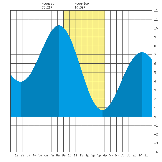 Point Latouche tide chart for Saturday, January 20, 2024
