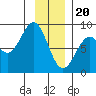 Point Latouche tide chart for Saturday, January 20, 2024
