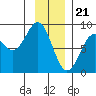 Point Latouche tide chart for Sunday, January 21, 2024