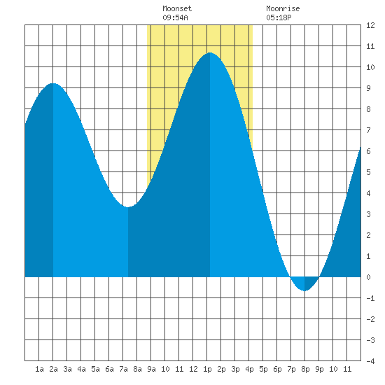 Point Latouche tide chart for Friday, January 26, 2024