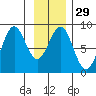 Point Latouche tide chart for Monday, January 29, 2024
