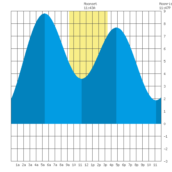 Point Latouche tide chart for Tuesday, January 2, 2024