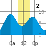 Point Latouche tide chart for Tuesday, January 2, 2024