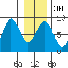 Point Latouche tide chart for Tuesday, January 30, 2024
