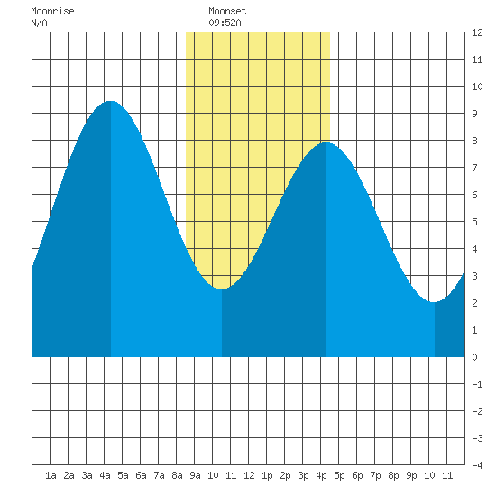 Point Latouche tide chart for Wednesday, January 31, 2024