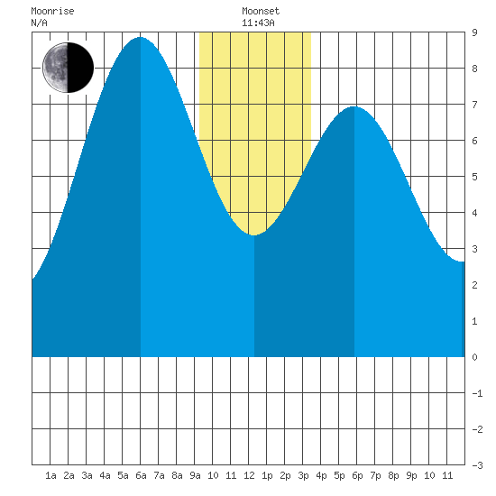 Point Latouche tide chart for Wednesday, January 3, 2024