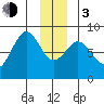 Point Latouche tide chart for Wednesday, January 3, 2024