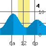 Point Latouche tide chart for Thursday, January 4, 2024