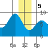 Point Latouche tide chart for Friday, January 5, 2024