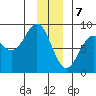 Point Latouche tide chart for Sunday, January 7, 2024