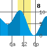 Point Latouche tide chart for Monday, January 8, 2024
