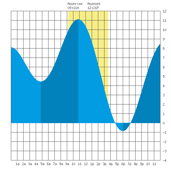 Point Latouche tide chart for Tuesday, January 9, 2024