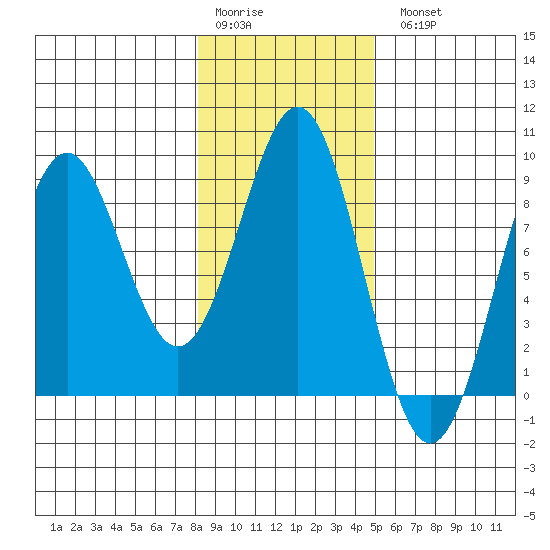 Point Latouche tide chart for Saturday, February 10, 2024