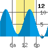 Point Latouche tide chart for Monday, February 12, 2024