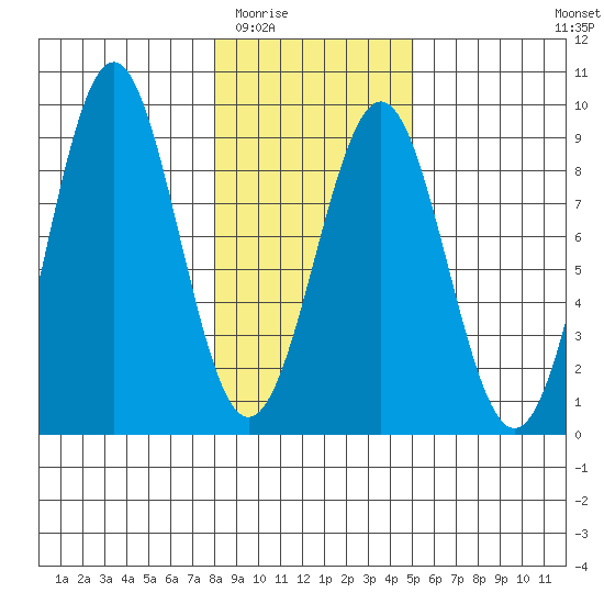 Point Latouche tide chart for Tuesday, February 13, 2024