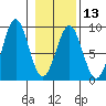 Point Latouche tide chart for Tuesday, February 13, 2024