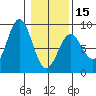 Point Latouche tide chart for Thursday, February 15, 2024
