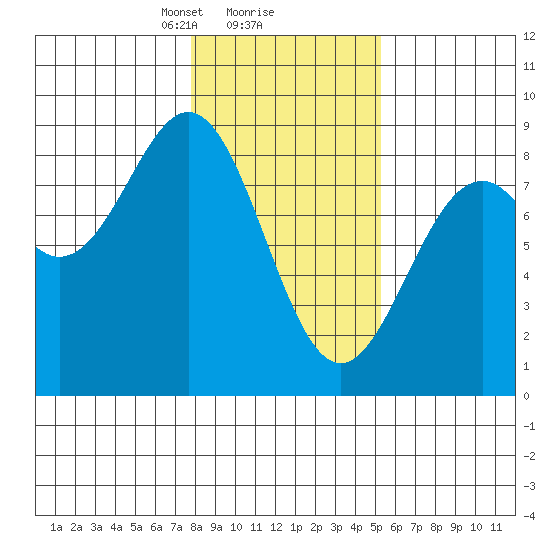 Point Latouche tide chart for Sunday, February 18, 2024