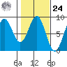 Point Latouche tide chart for Saturday, February 24, 2024