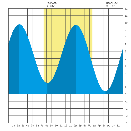 Point Latouche tide chart for Monday, February 26, 2024
