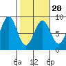 Point Latouche tide chart for Wednesday, February 28, 2024