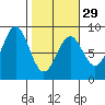 Point Latouche tide chart for Thursday, February 29, 2024