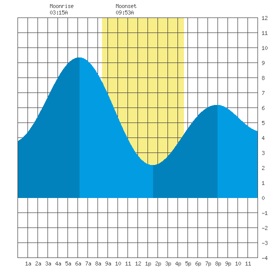Point Latouche tide chart for Saturday, February 3, 2024
