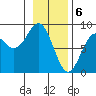 Point Latouche tide chart for Tuesday, February 6, 2024