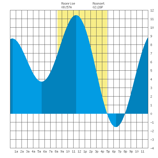 Point Latouche tide chart for Thursday, February 8, 2024