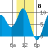 Point Latouche tide chart for Thursday, February 8, 2024
