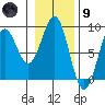 Point Latouche tide chart for Friday, February 9, 2024