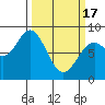 Point Latouche tide chart for Sunday, March 17, 2024