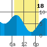 Point Latouche tide chart for Monday, March 18, 2024