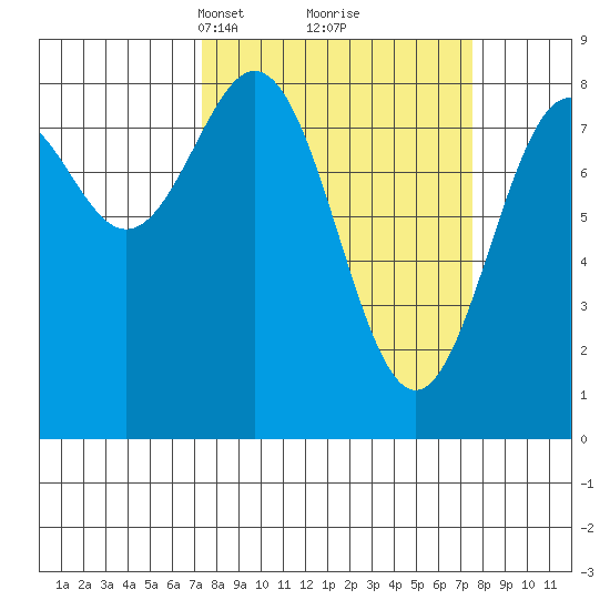 Point Latouche tide chart for Tuesday, March 19, 2024