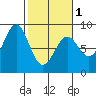 Point Latouche tide chart for Friday, March 1, 2024