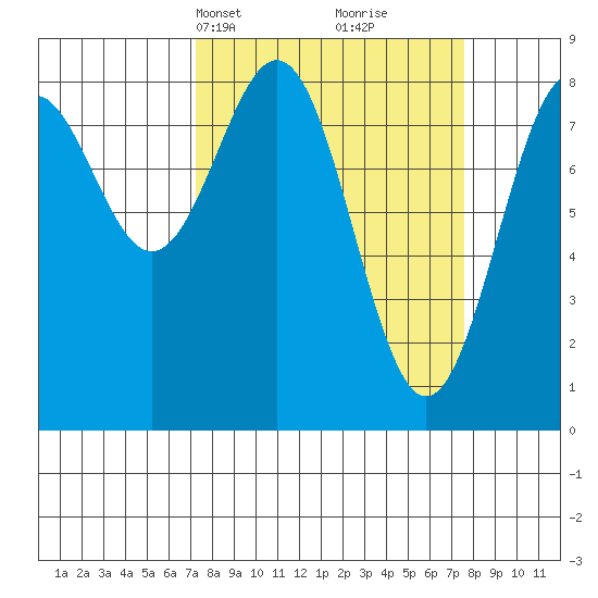 Point Latouche tide chart for Wednesday, March 20, 2024