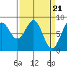 Point Latouche tide chart for Thursday, March 21, 2024
